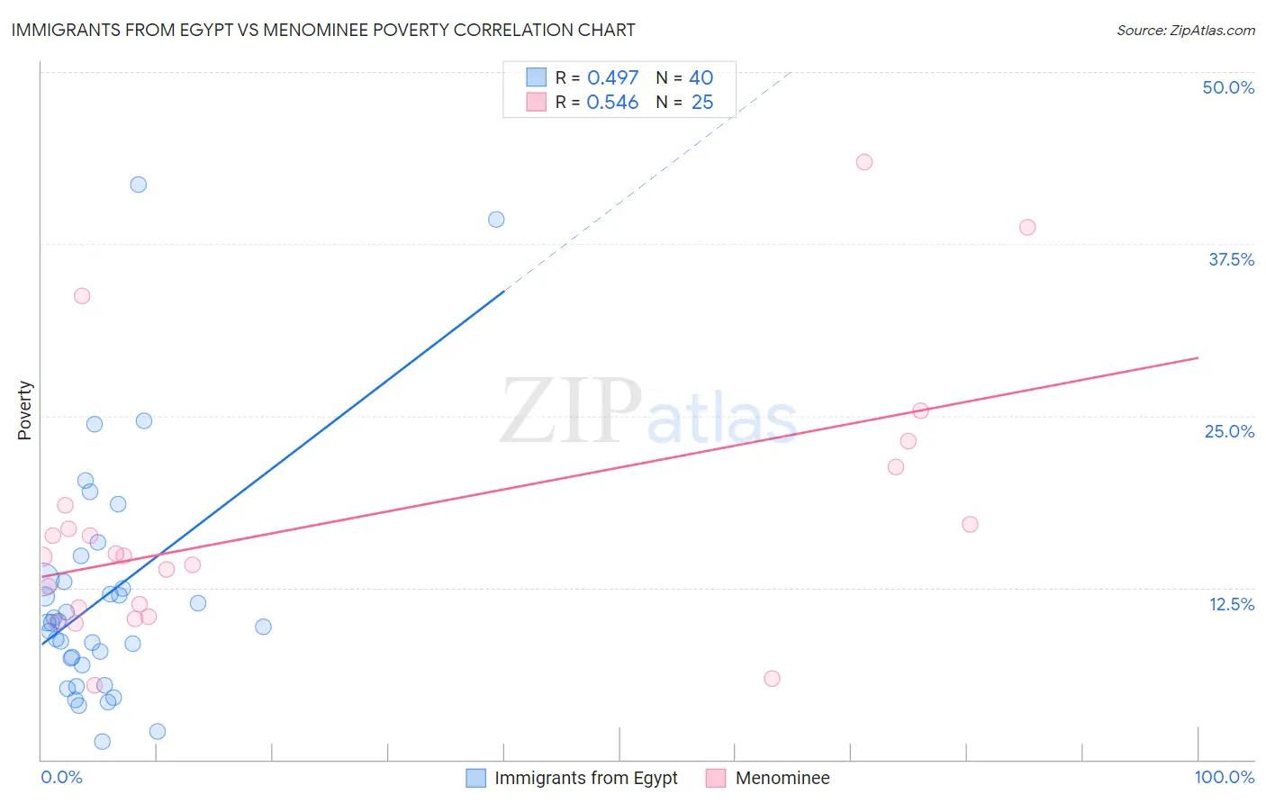 Immigrants from Egypt vs Menominee Poverty