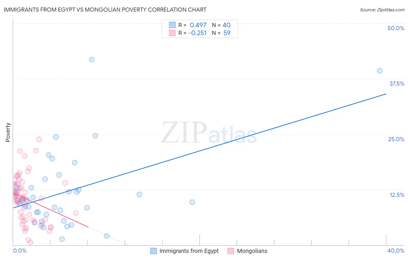 Immigrants from Egypt vs Mongolian Poverty