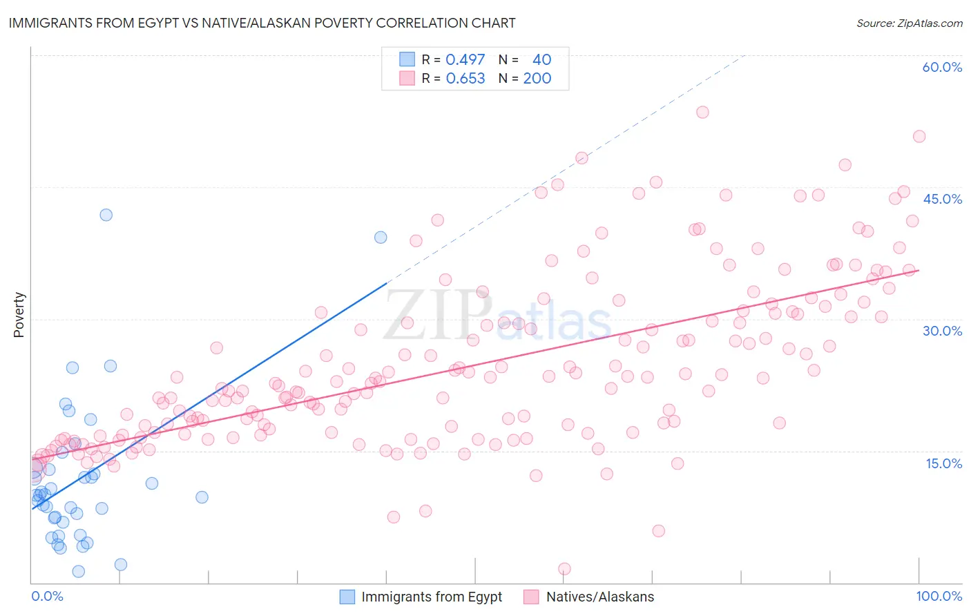 Immigrants from Egypt vs Native/Alaskan Poverty