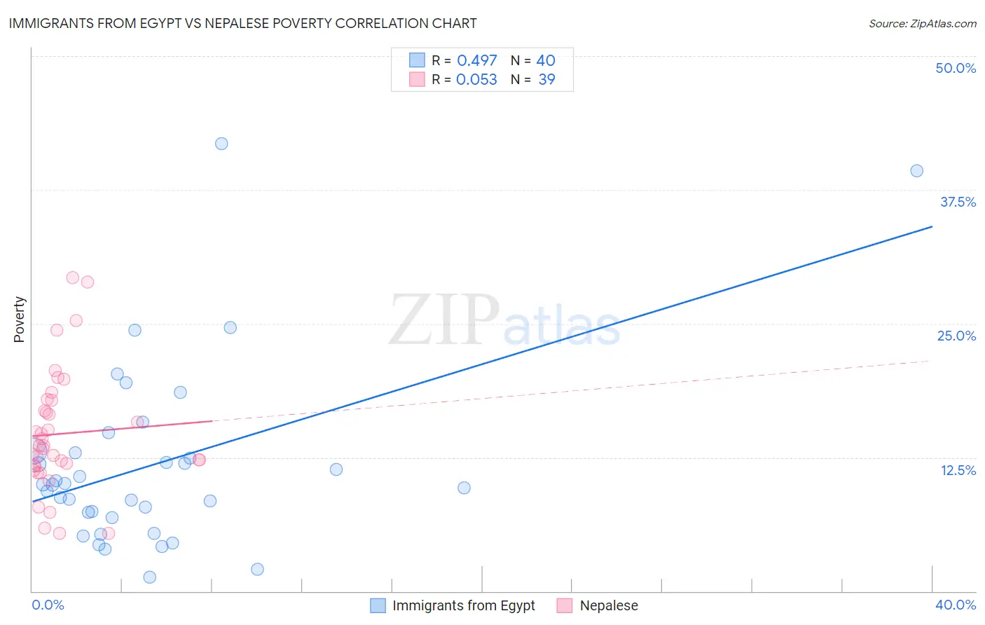 Immigrants from Egypt vs Nepalese Poverty