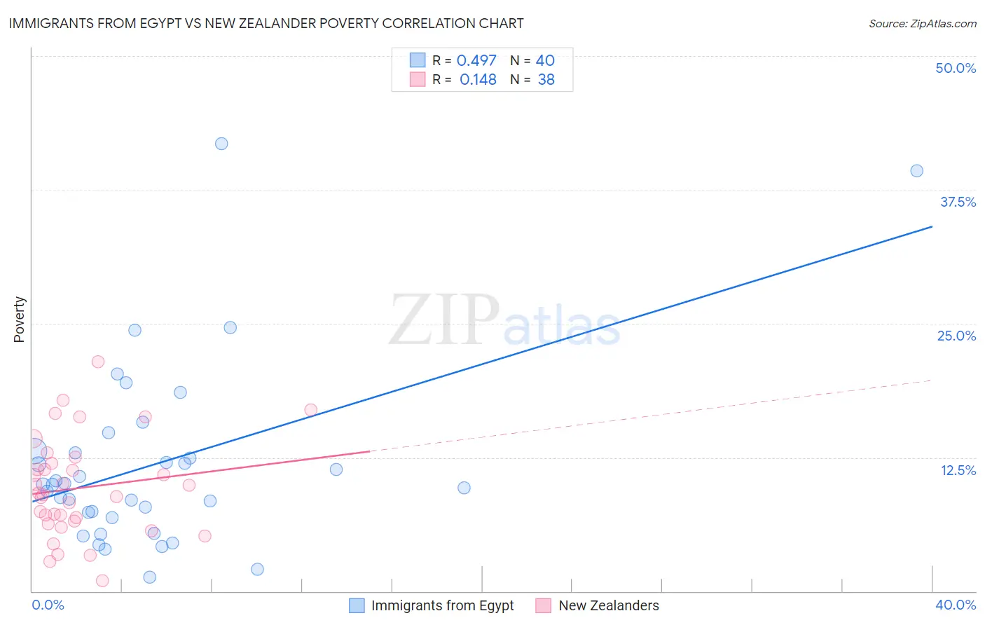 Immigrants from Egypt vs New Zealander Poverty