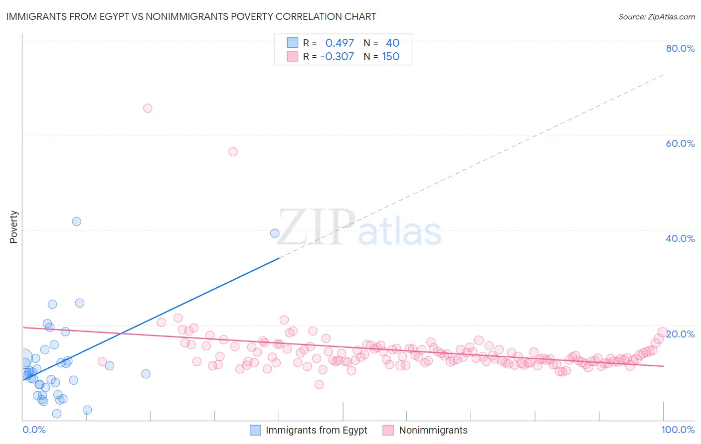 Immigrants from Egypt vs Nonimmigrants Poverty