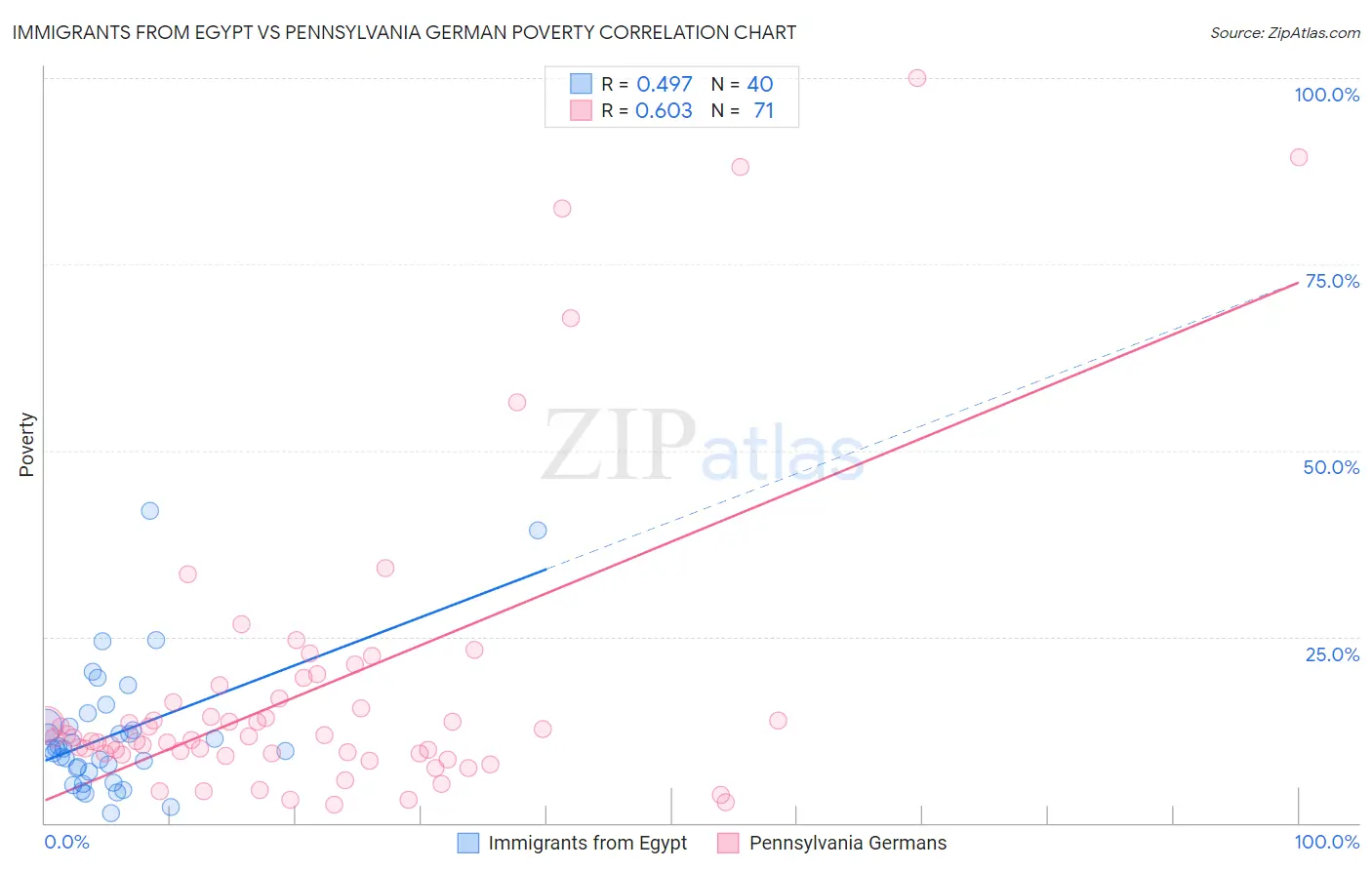 Immigrants from Egypt vs Pennsylvania German Poverty