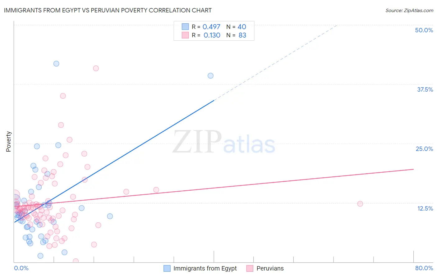 Immigrants from Egypt vs Peruvian Poverty