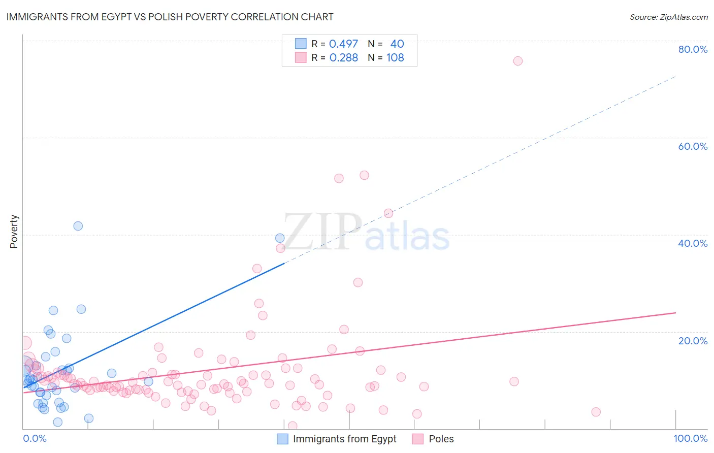 Immigrants from Egypt vs Polish Poverty