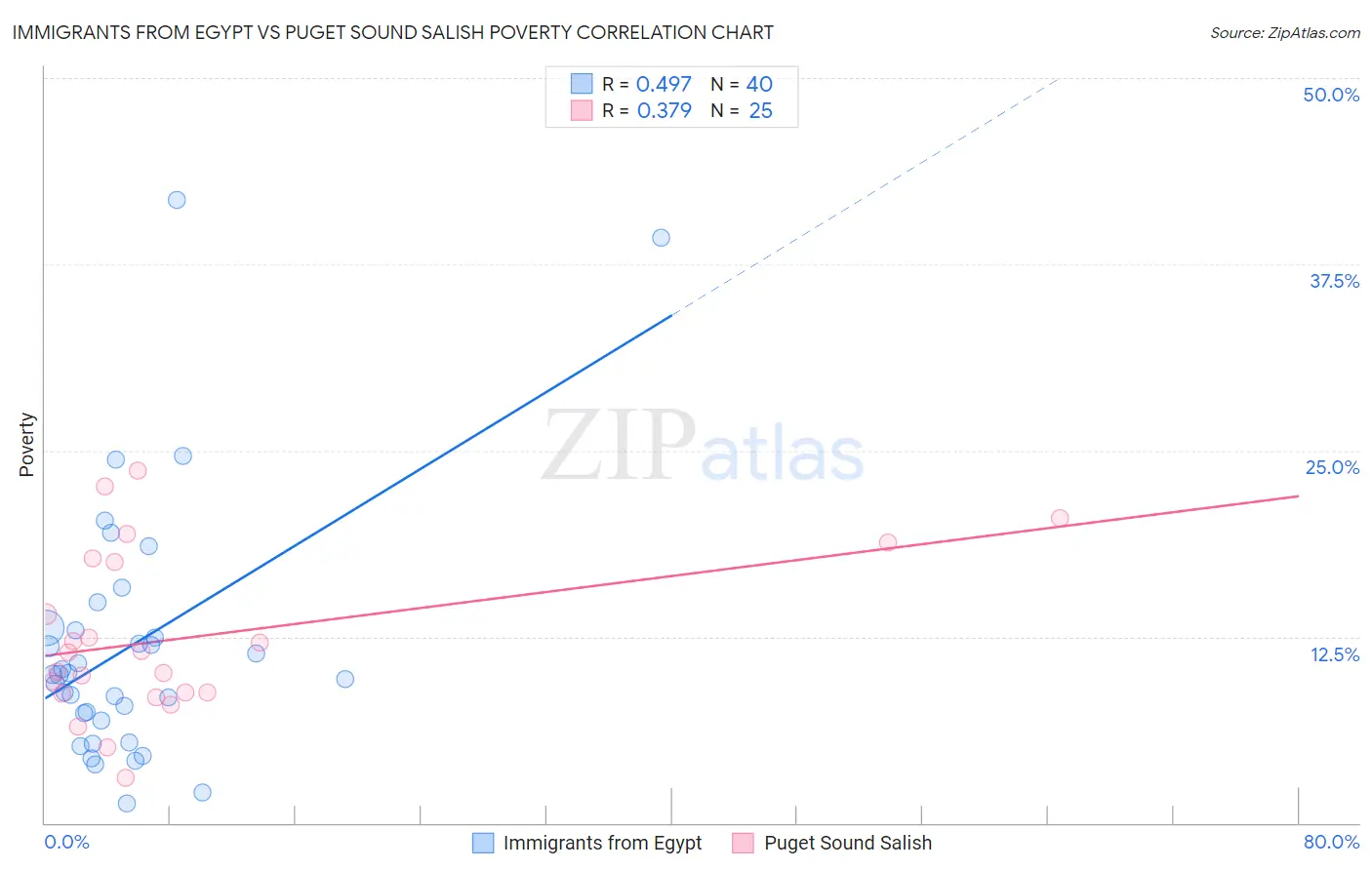 Immigrants from Egypt vs Puget Sound Salish Poverty