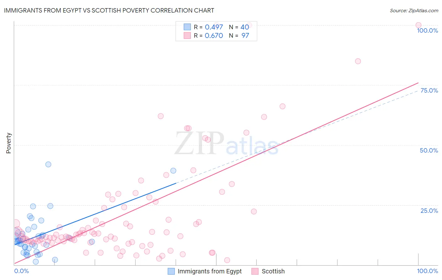 Immigrants from Egypt vs Scottish Poverty