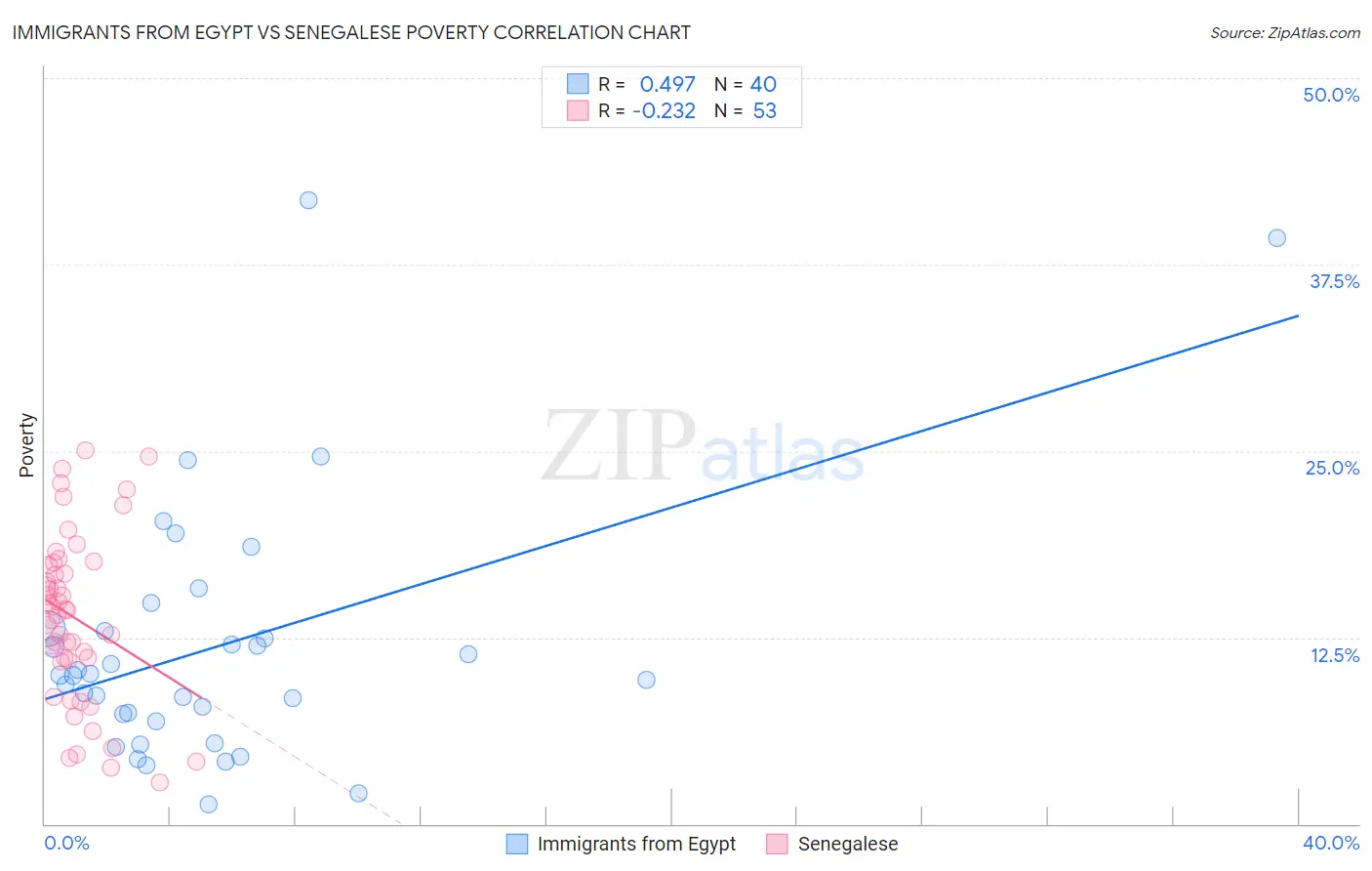 Immigrants from Egypt vs Senegalese Poverty