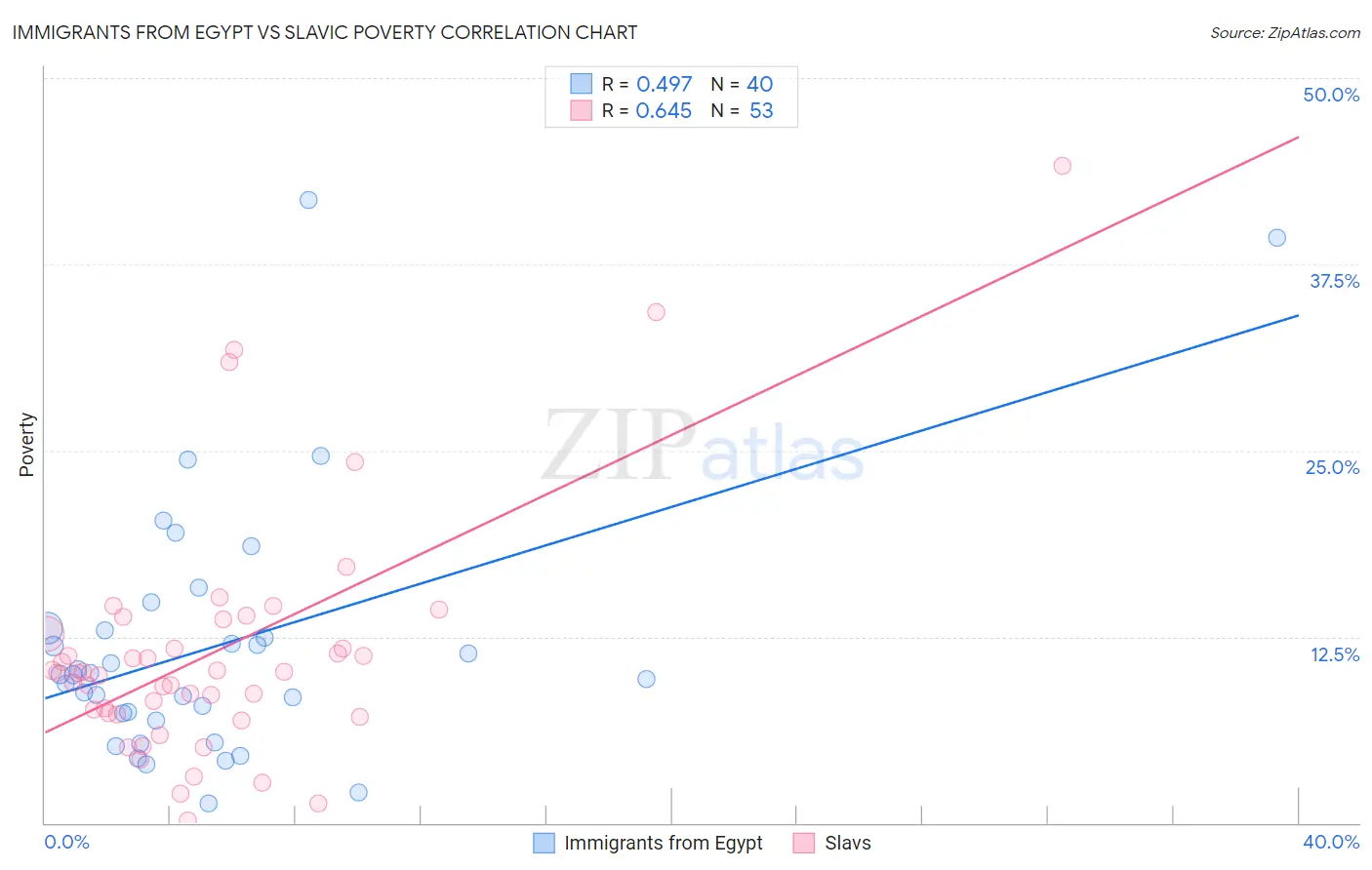 Immigrants from Egypt vs Slavic Poverty
