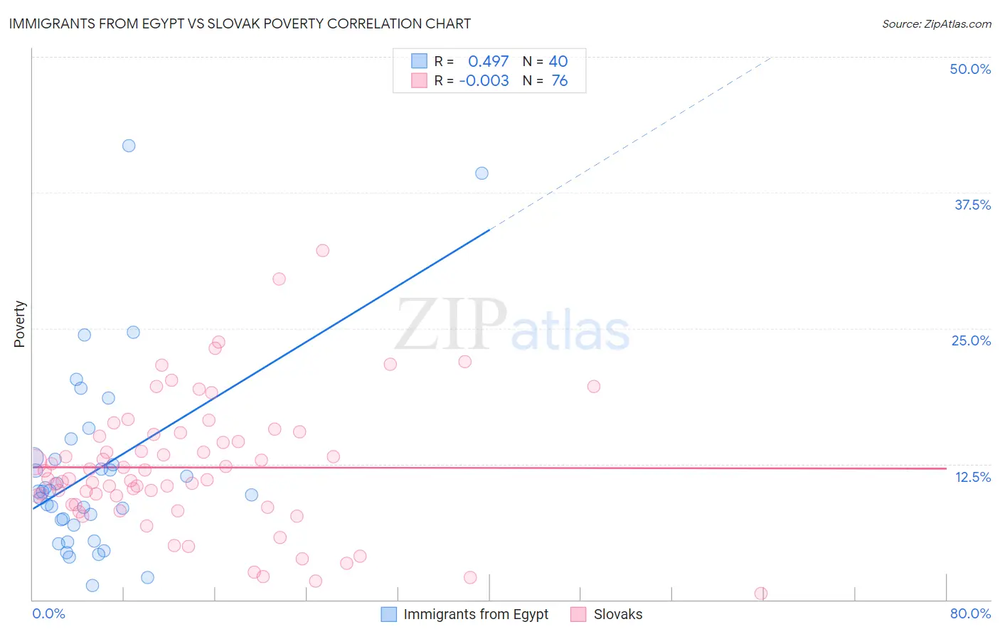 Immigrants from Egypt vs Slovak Poverty