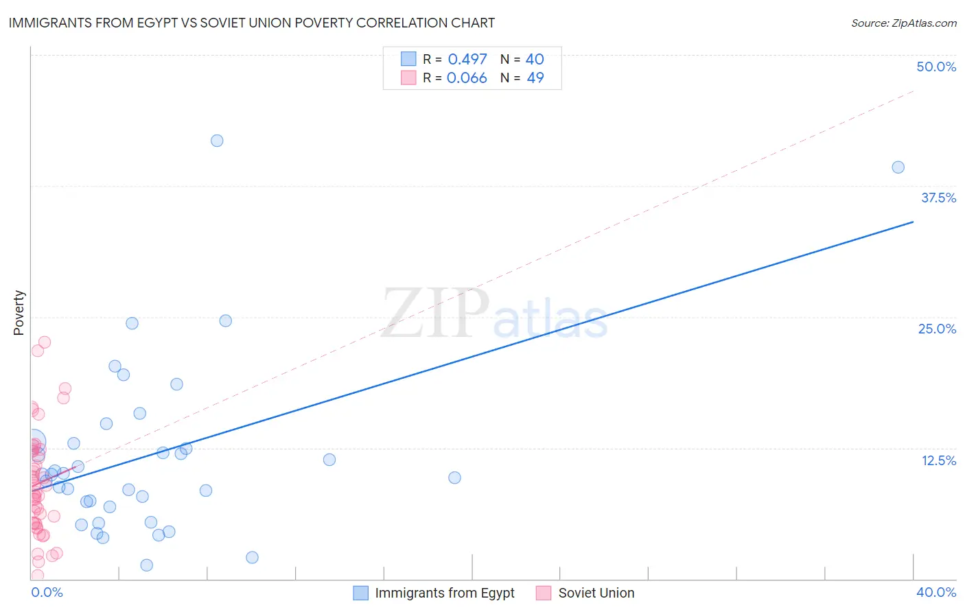 Immigrants from Egypt vs Soviet Union Poverty