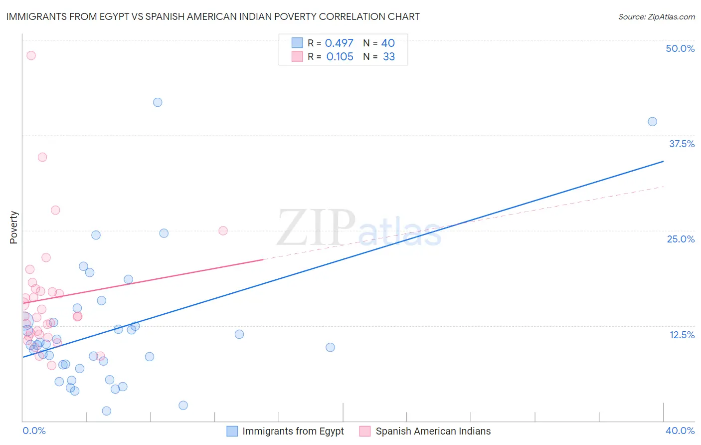 Immigrants from Egypt vs Spanish American Indian Poverty