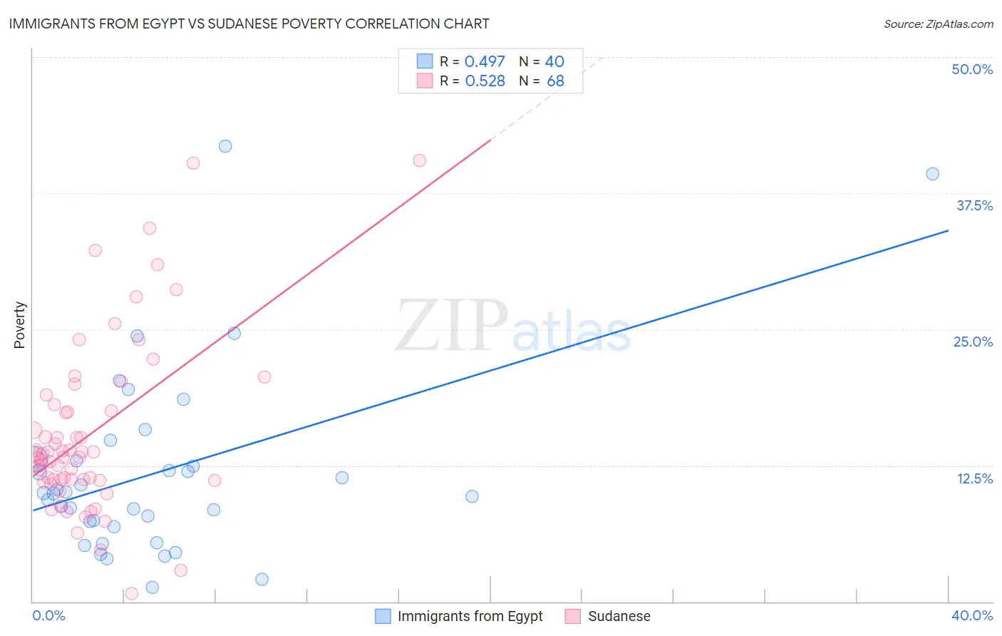 Immigrants from Egypt vs Sudanese Poverty