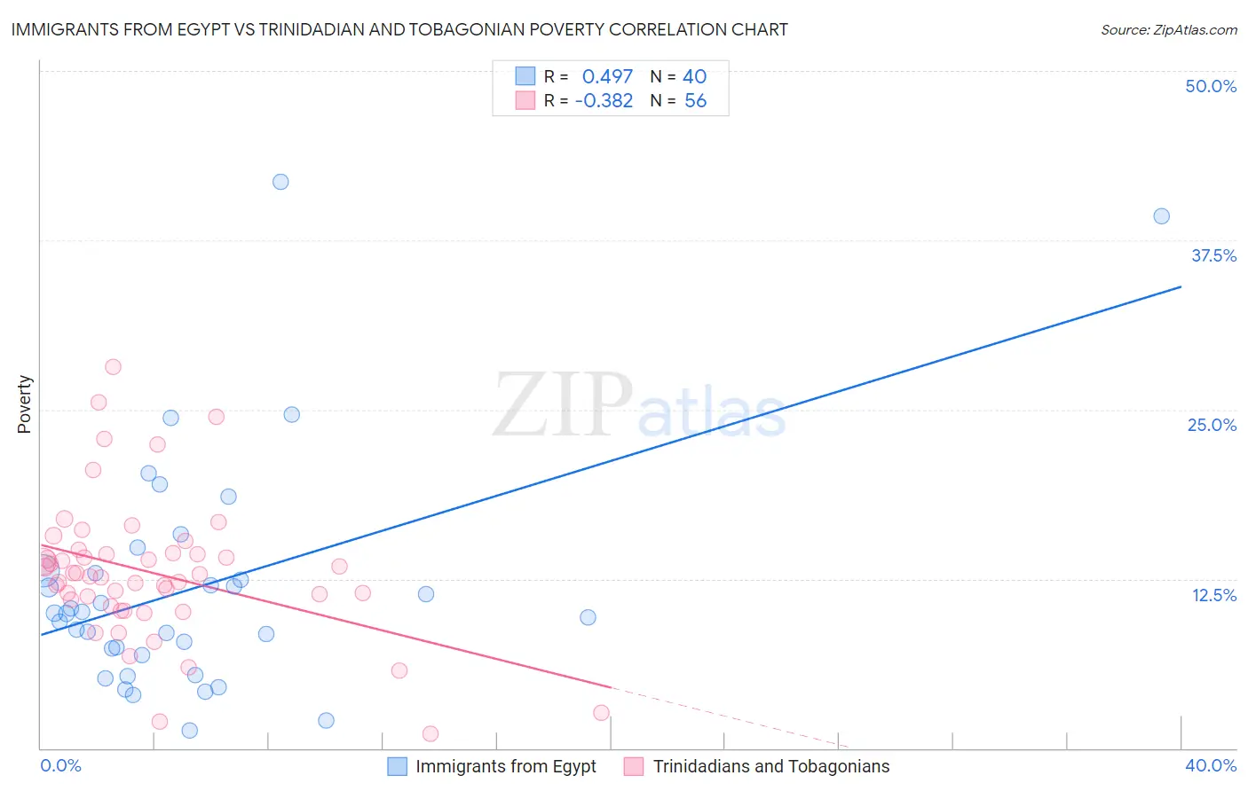 Immigrants from Egypt vs Trinidadian and Tobagonian Poverty