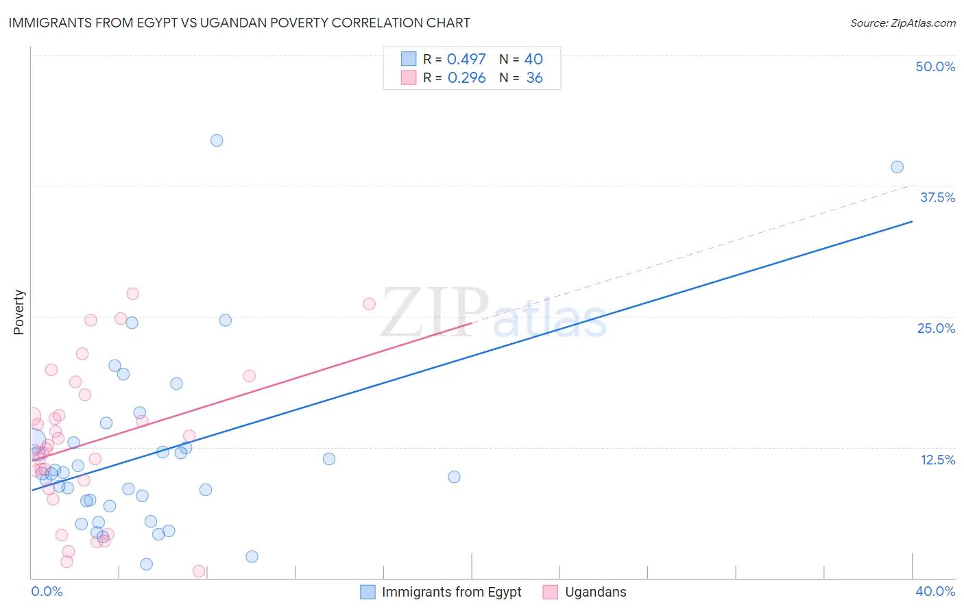 Immigrants from Egypt vs Ugandan Poverty