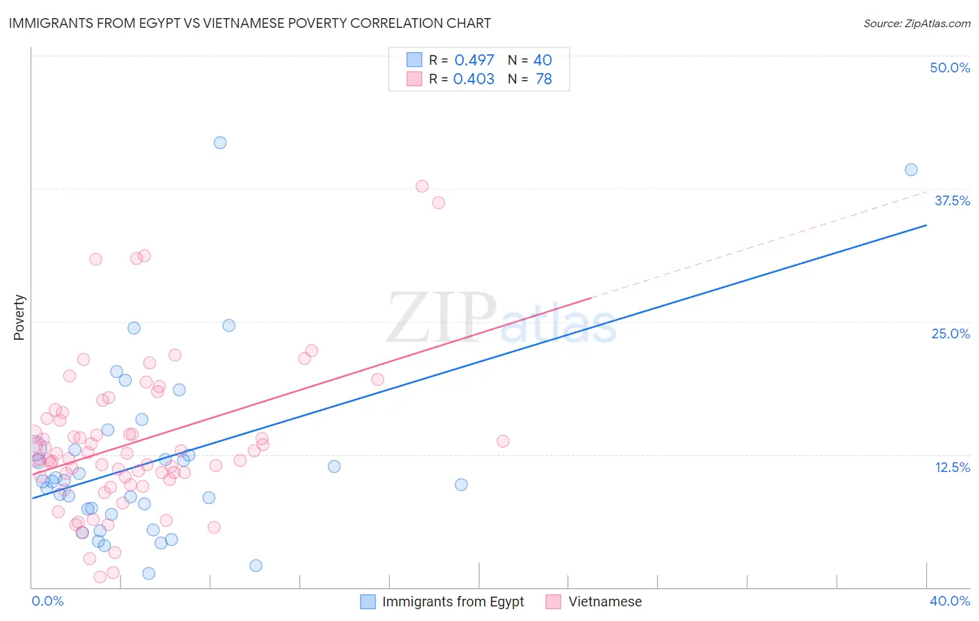 Immigrants from Egypt vs Vietnamese Poverty