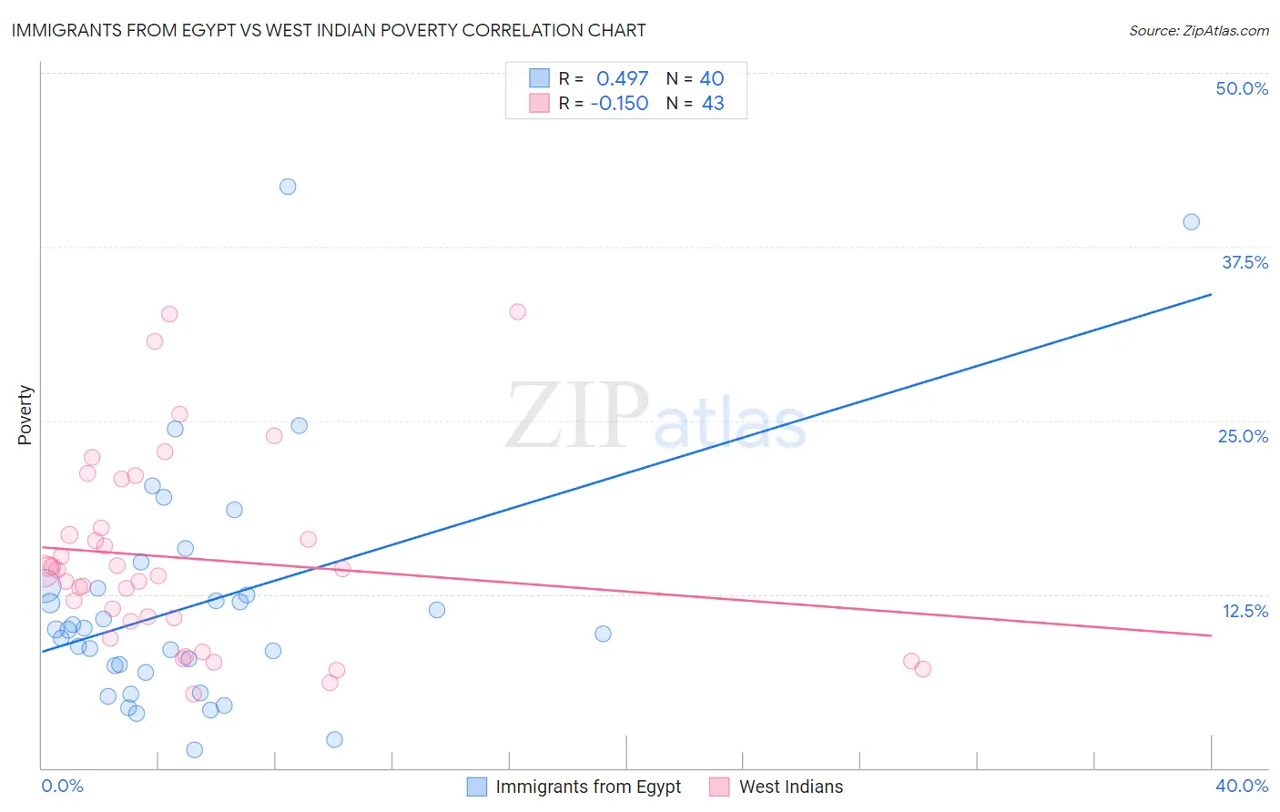 Immigrants from Egypt vs West Indian Poverty