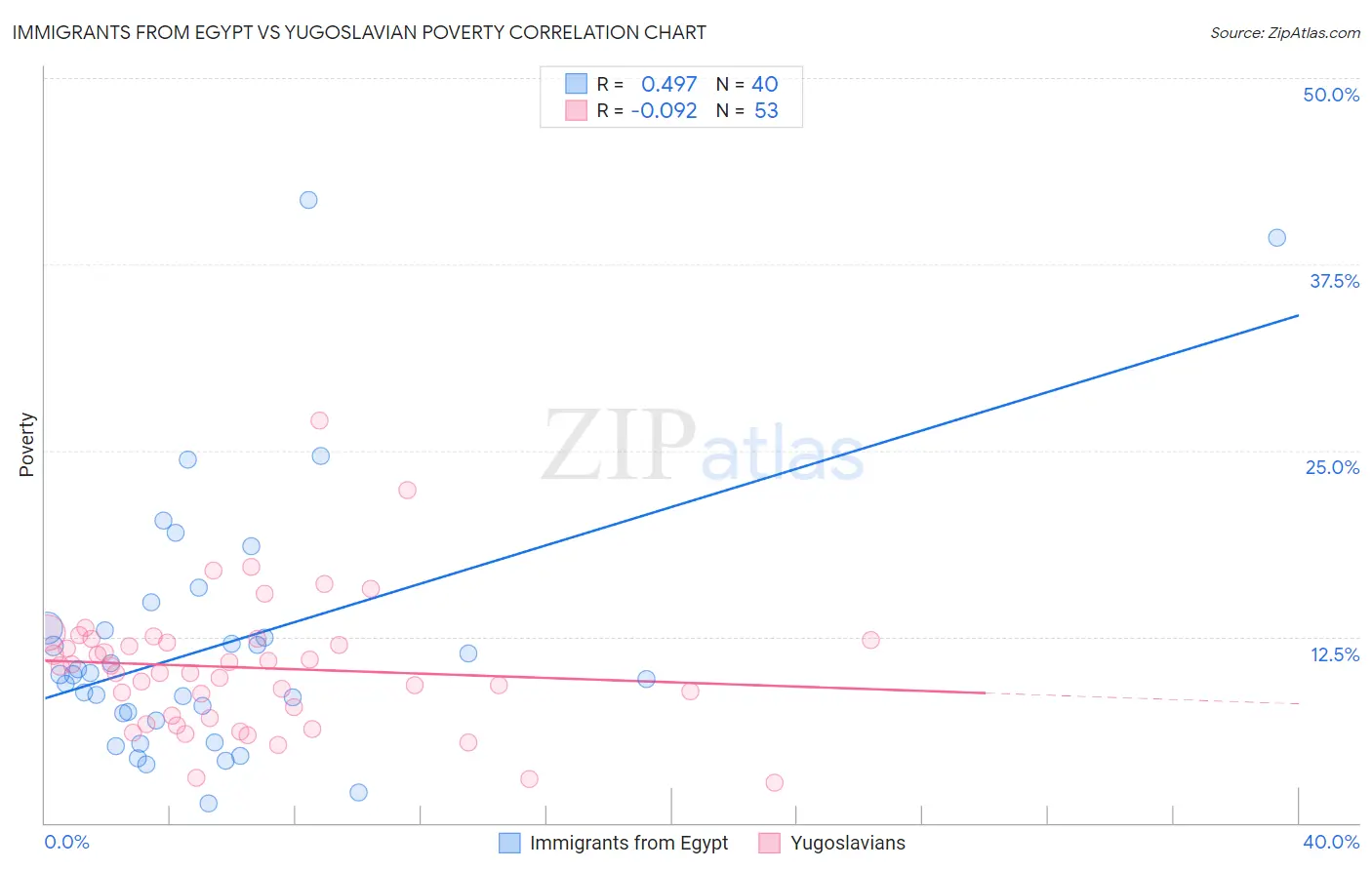 Immigrants from Egypt vs Yugoslavian Poverty