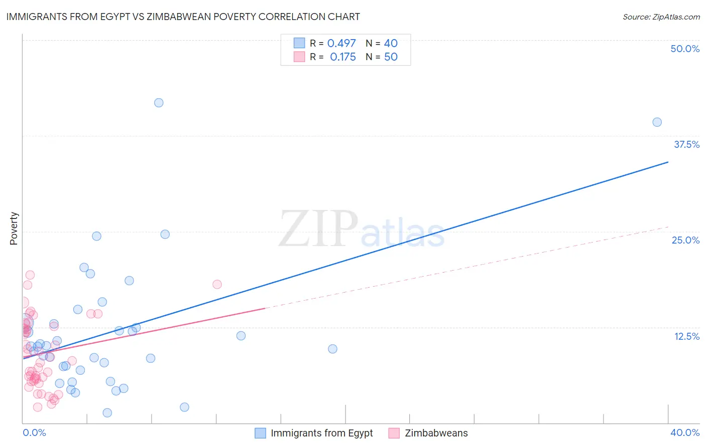 Immigrants from Egypt vs Zimbabwean Poverty