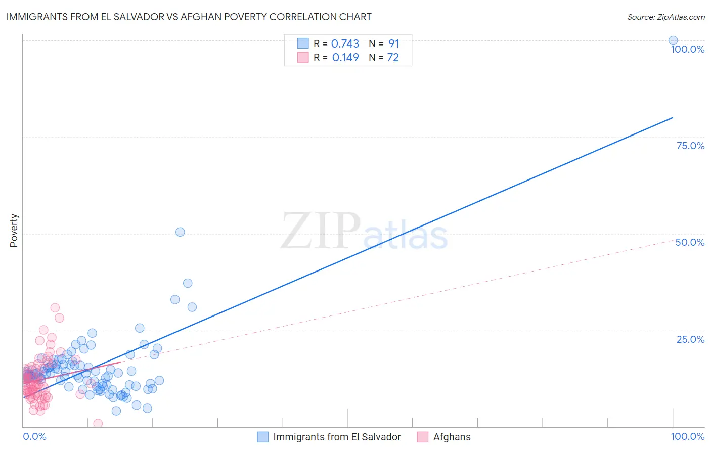 Immigrants from El Salvador vs Afghan Poverty