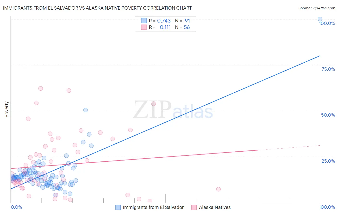 Immigrants from El Salvador vs Alaska Native Poverty