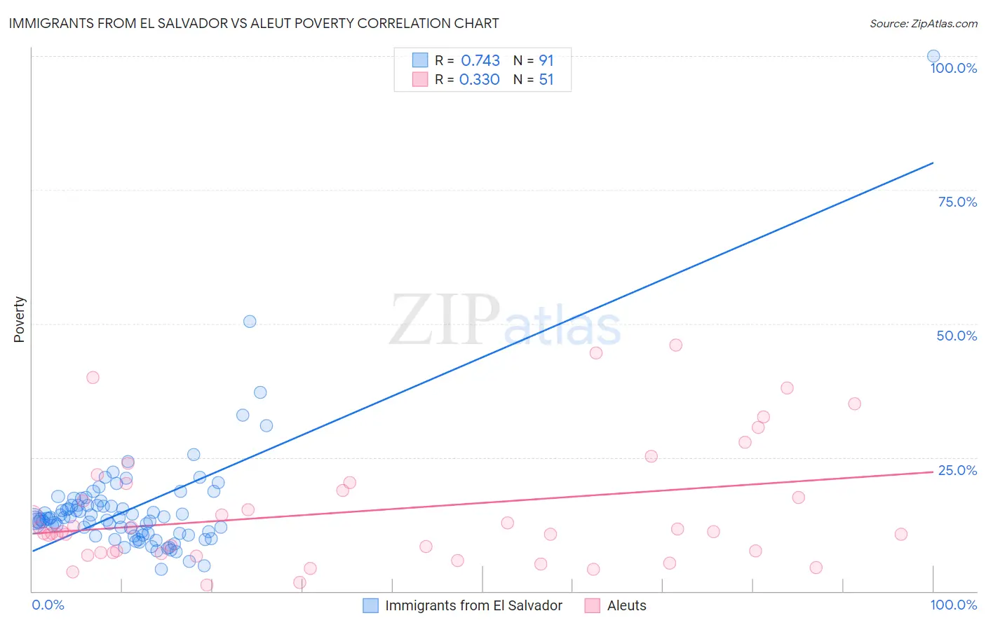 Immigrants from El Salvador vs Aleut Poverty