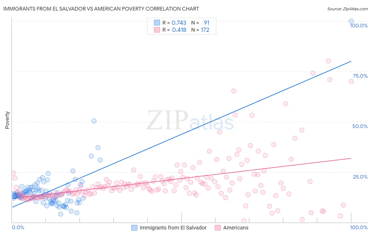 Immigrants from El Salvador vs American Poverty