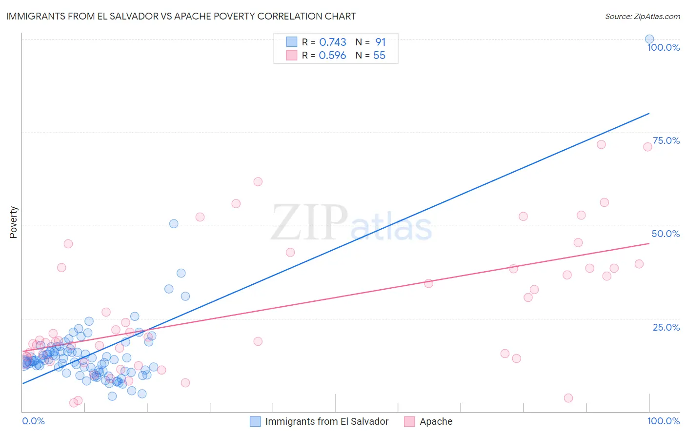 Immigrants from El Salvador vs Apache Poverty