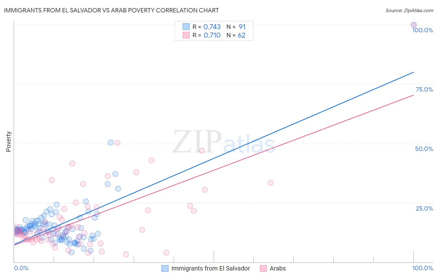 Immigrants from El Salvador vs Arab Poverty