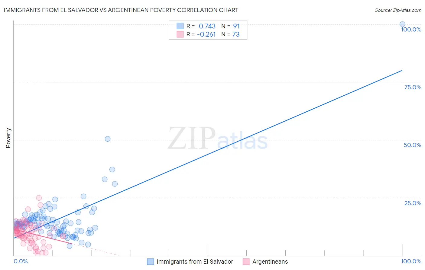 Immigrants from El Salvador vs Argentinean Poverty