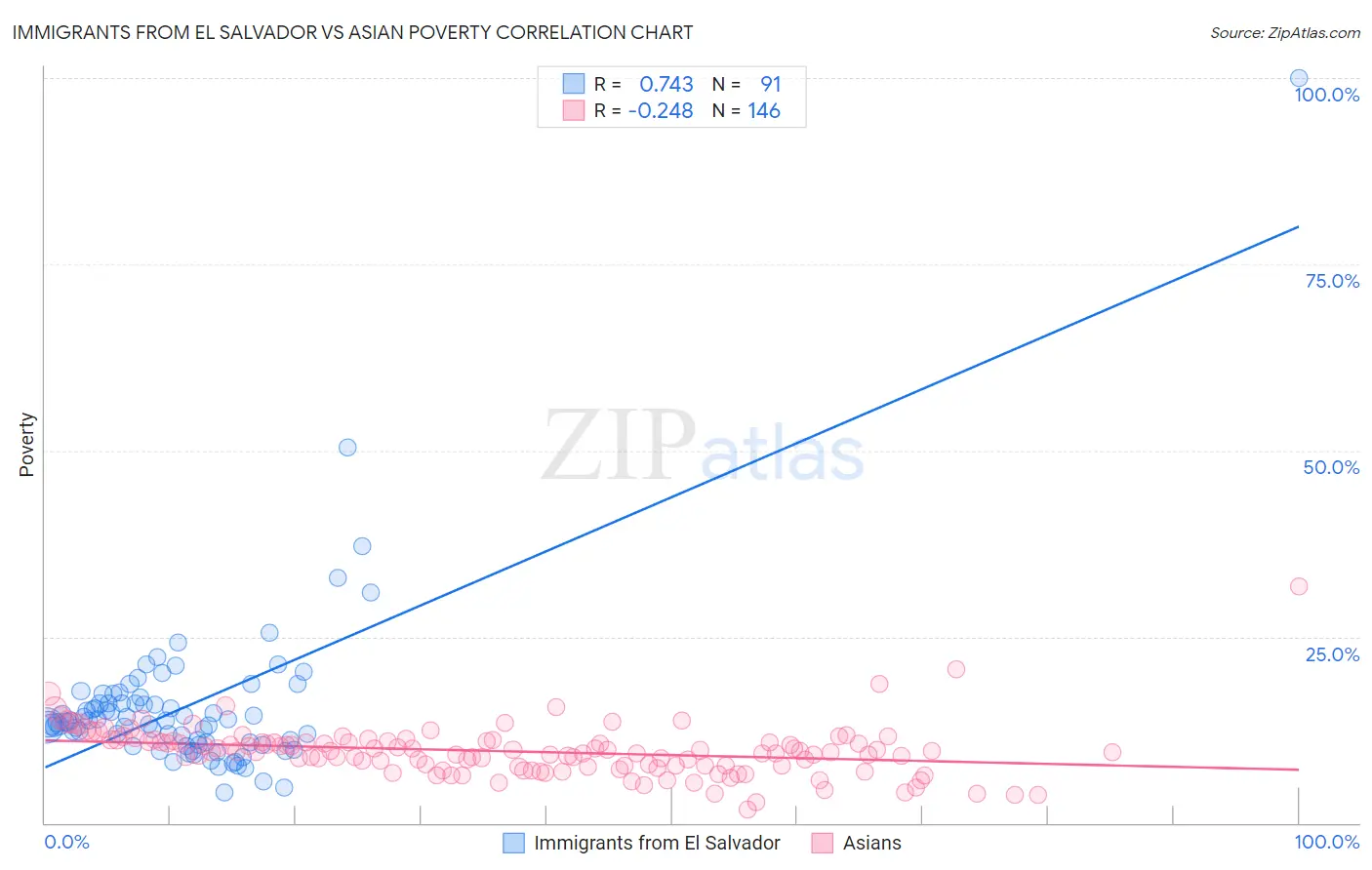 Immigrants from El Salvador vs Asian Poverty