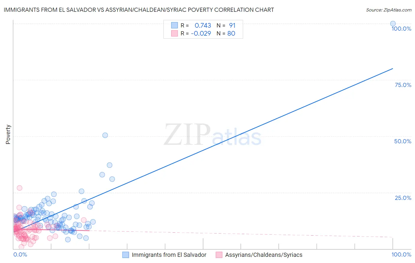 Immigrants from El Salvador vs Assyrian/Chaldean/Syriac Poverty