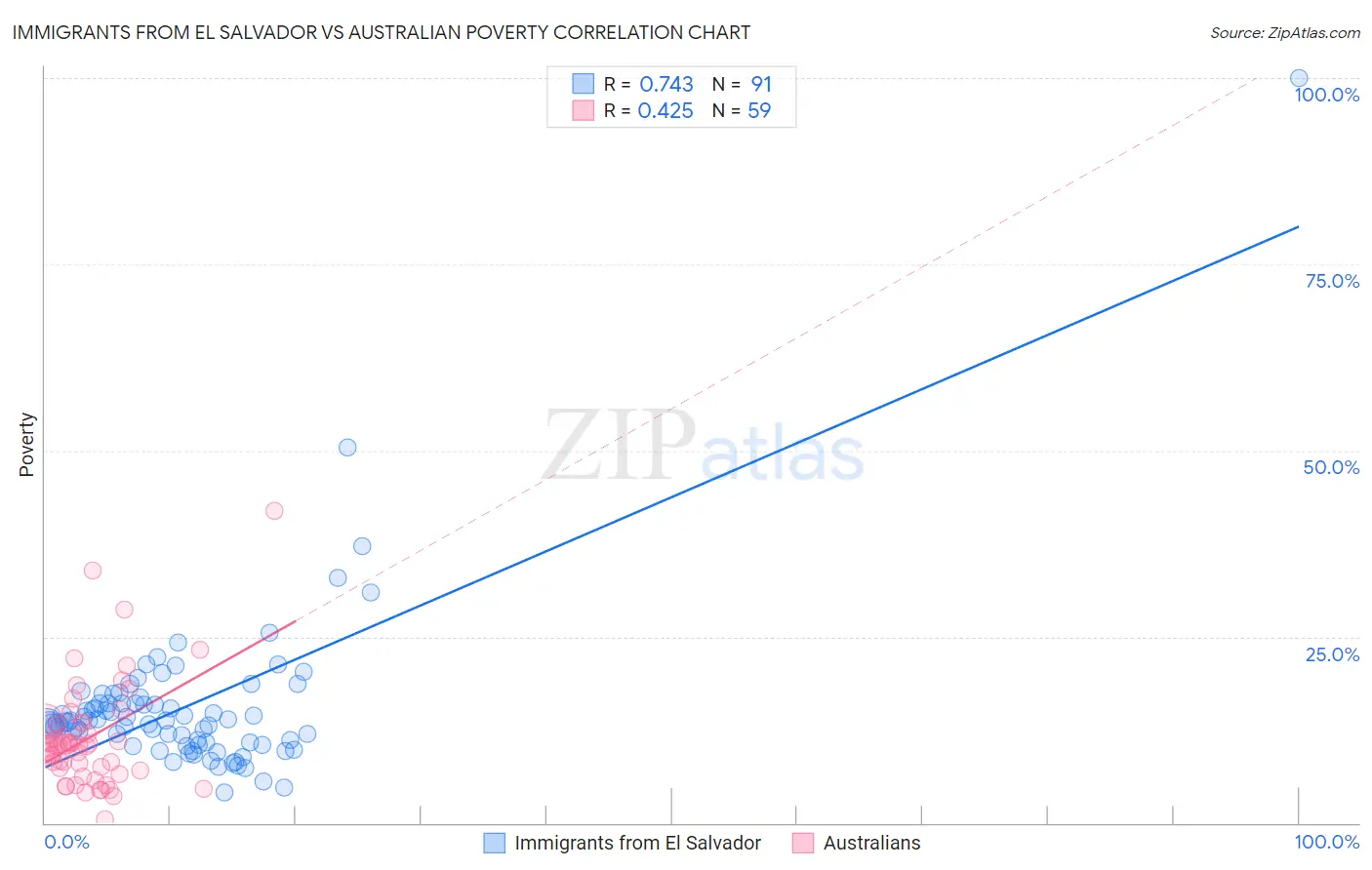 Immigrants from El Salvador vs Australian Poverty