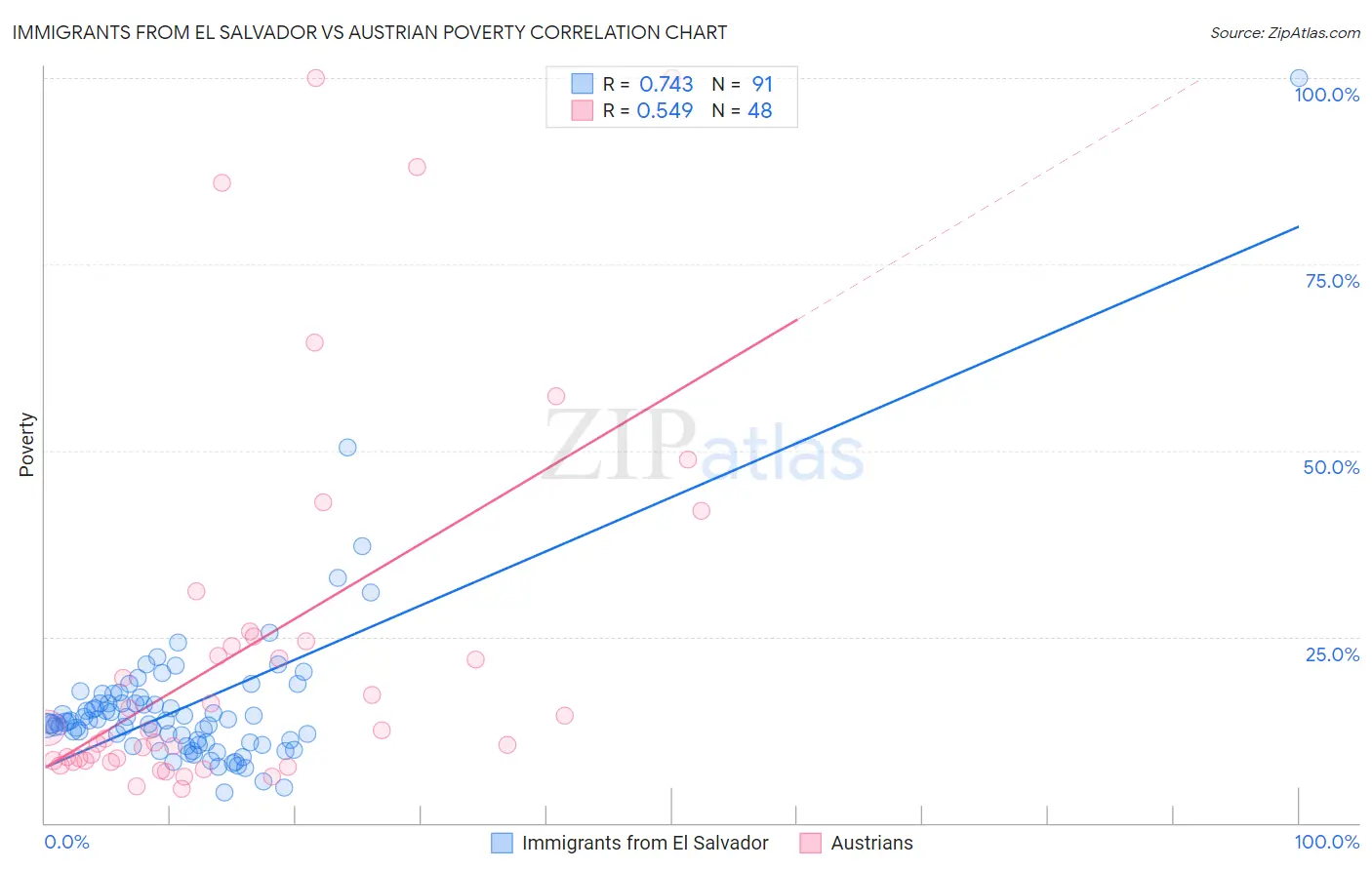 Immigrants from El Salvador vs Austrian Poverty