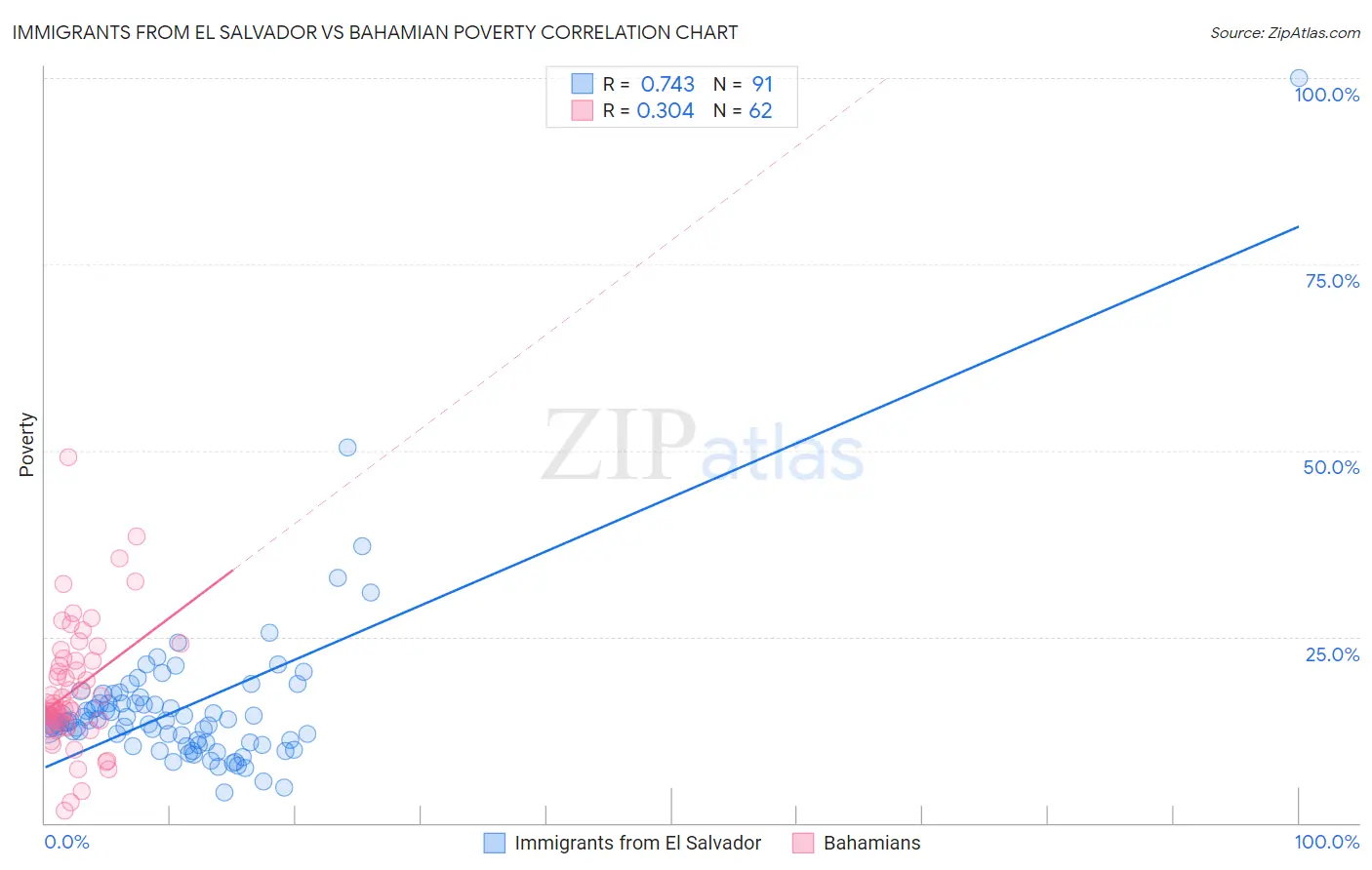 Immigrants from El Salvador vs Bahamian Poverty