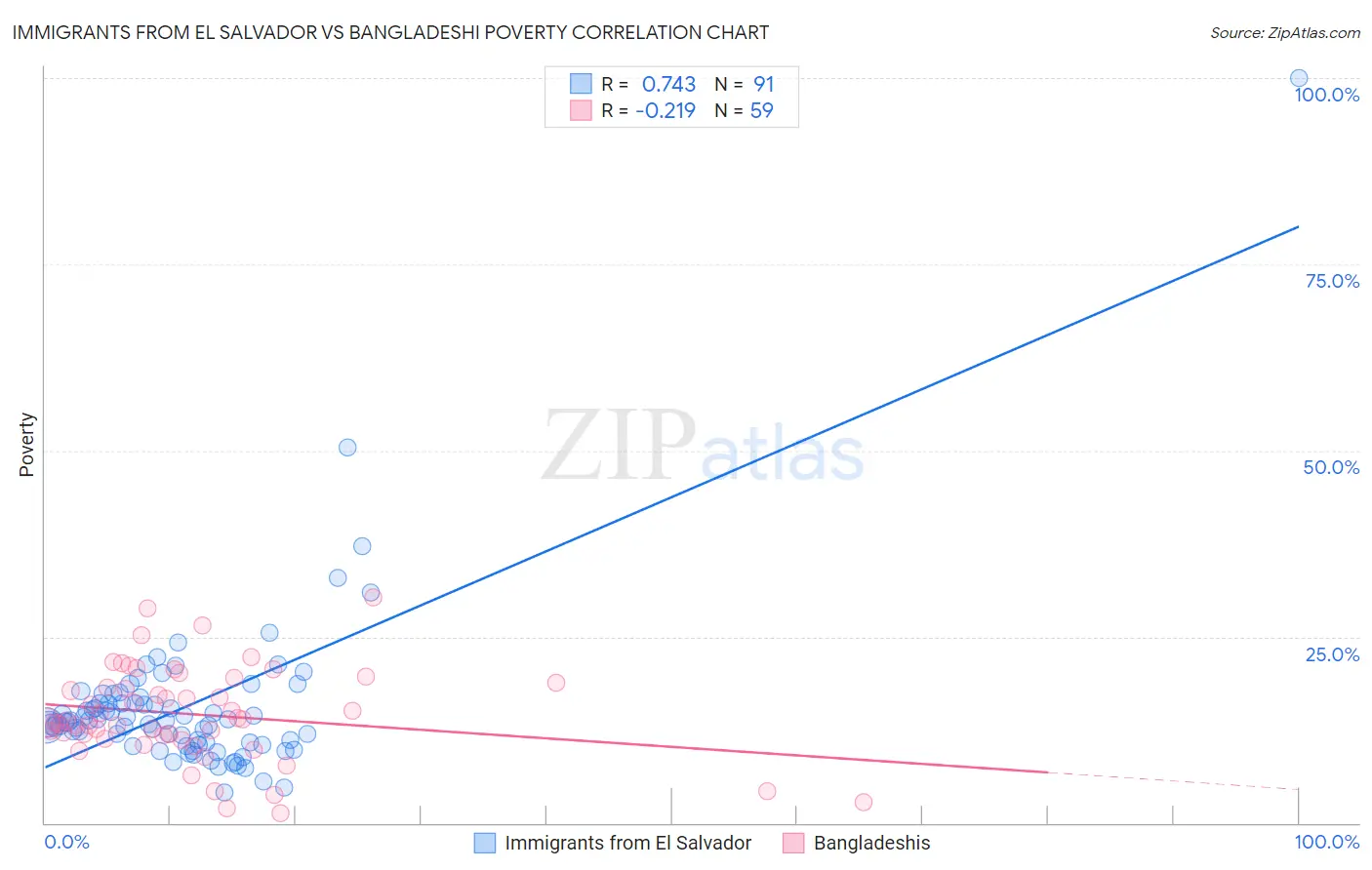 Immigrants from El Salvador vs Bangladeshi Poverty