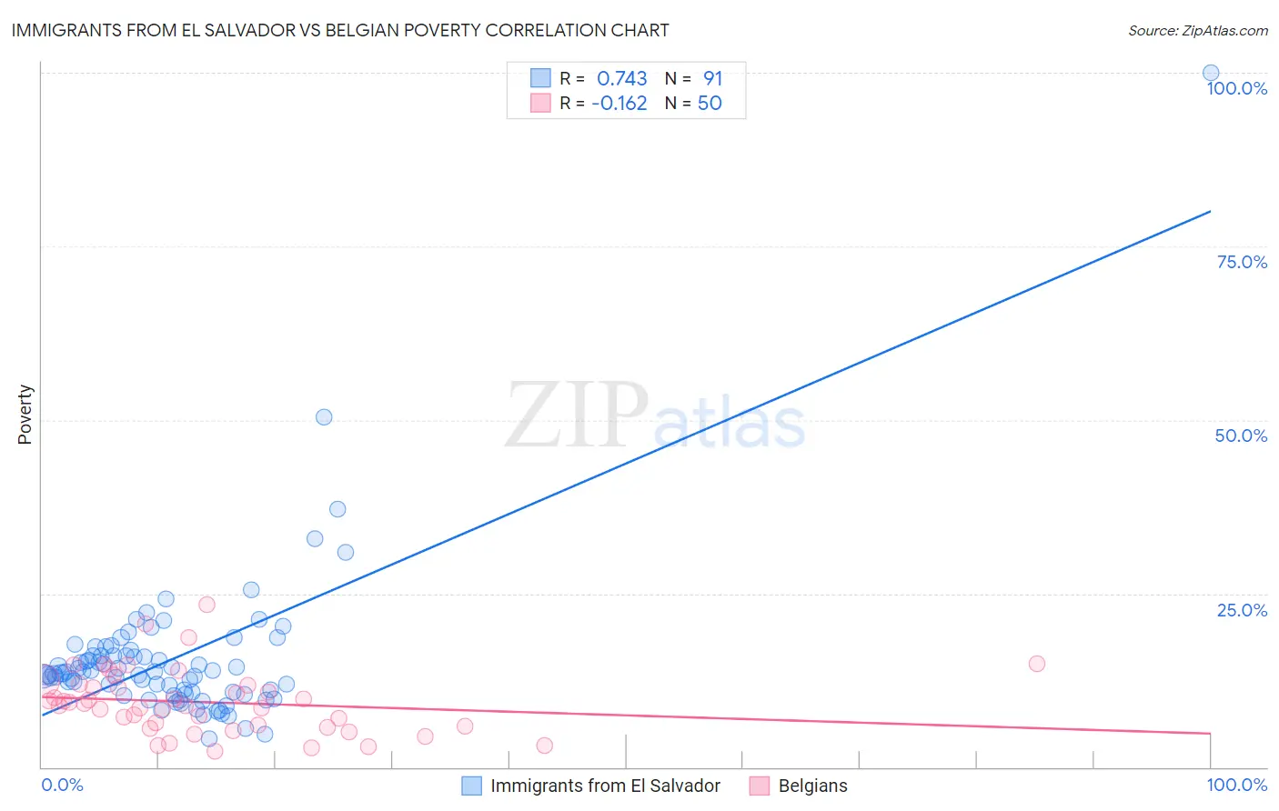Immigrants from El Salvador vs Belgian Poverty