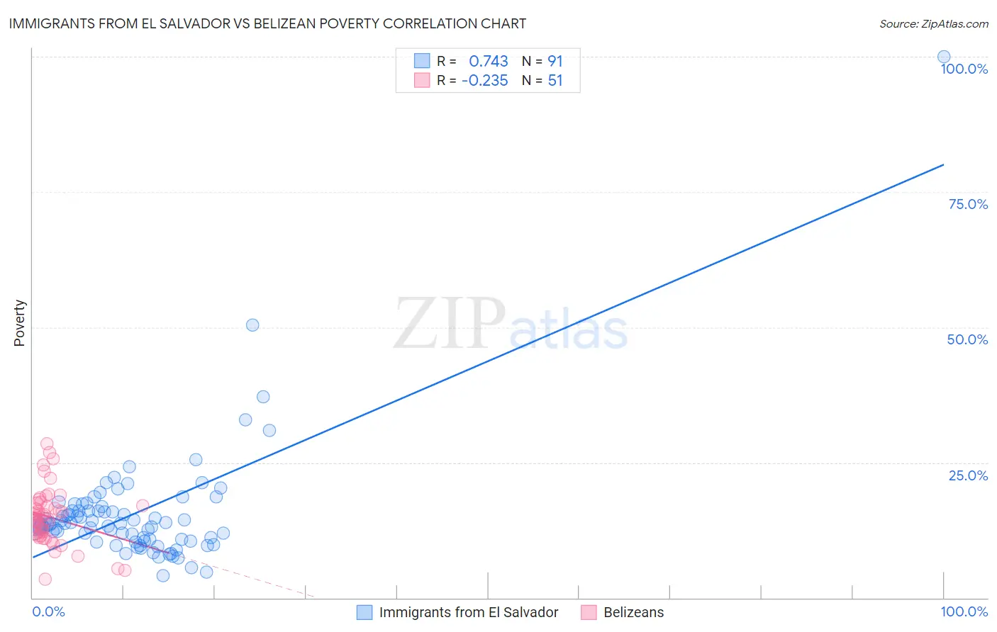 Immigrants from El Salvador vs Belizean Poverty