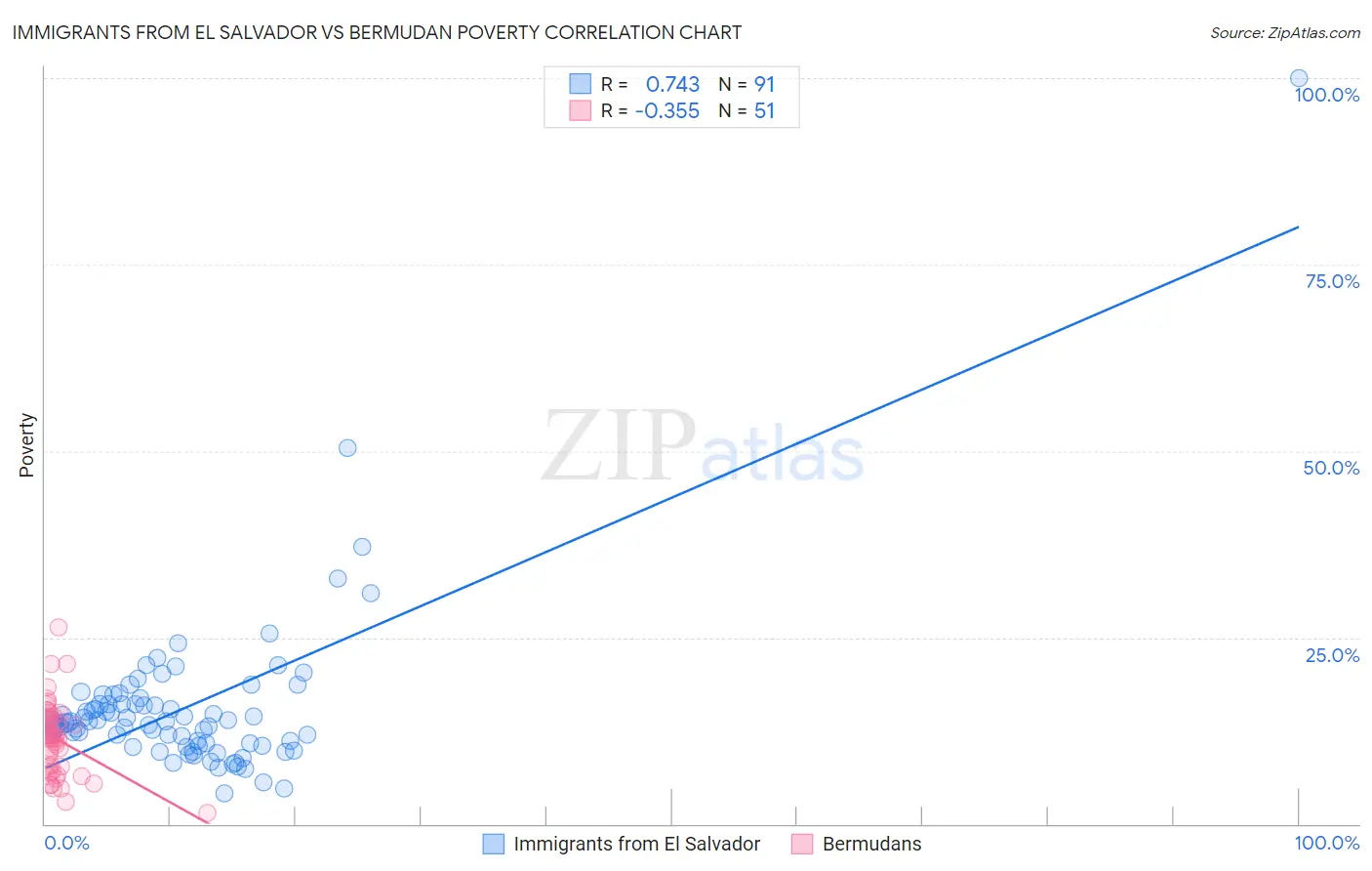 Immigrants from El Salvador vs Bermudan Poverty
