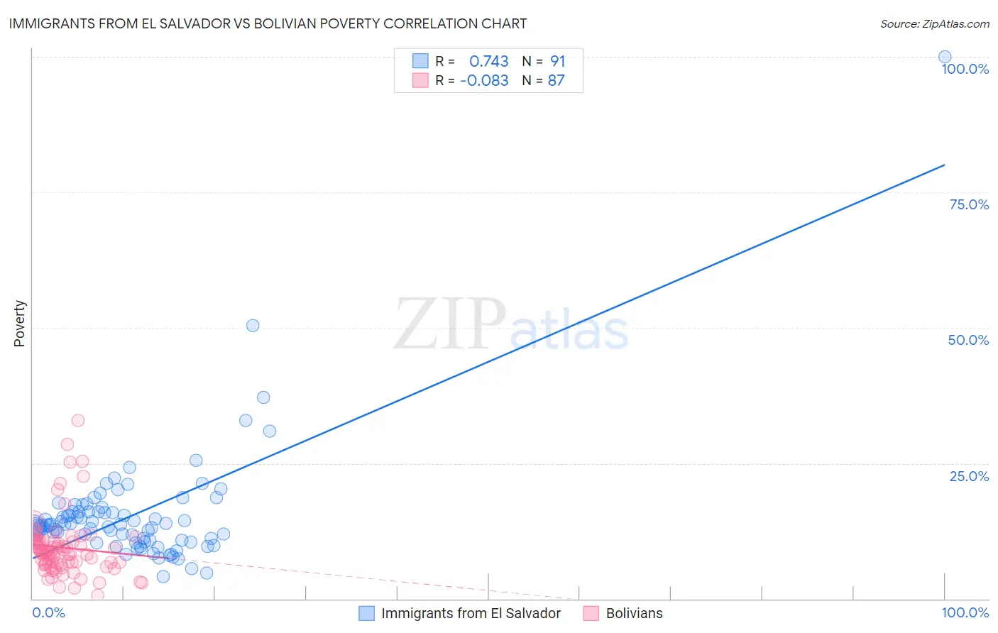 Immigrants from El Salvador vs Bolivian Poverty