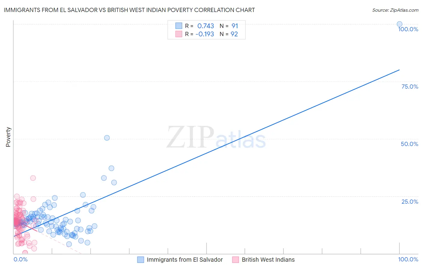Immigrants from El Salvador vs British West Indian Poverty