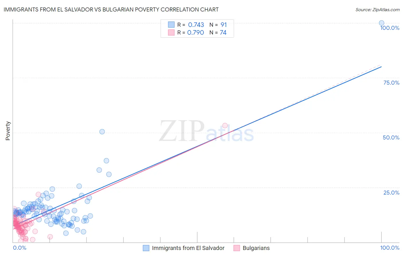 Immigrants from El Salvador vs Bulgarian Poverty