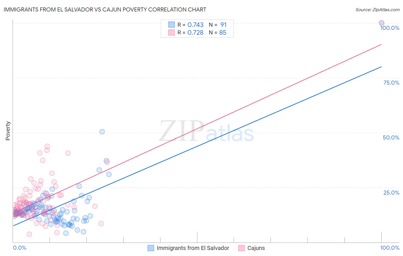 Immigrants from El Salvador vs Cajun Poverty