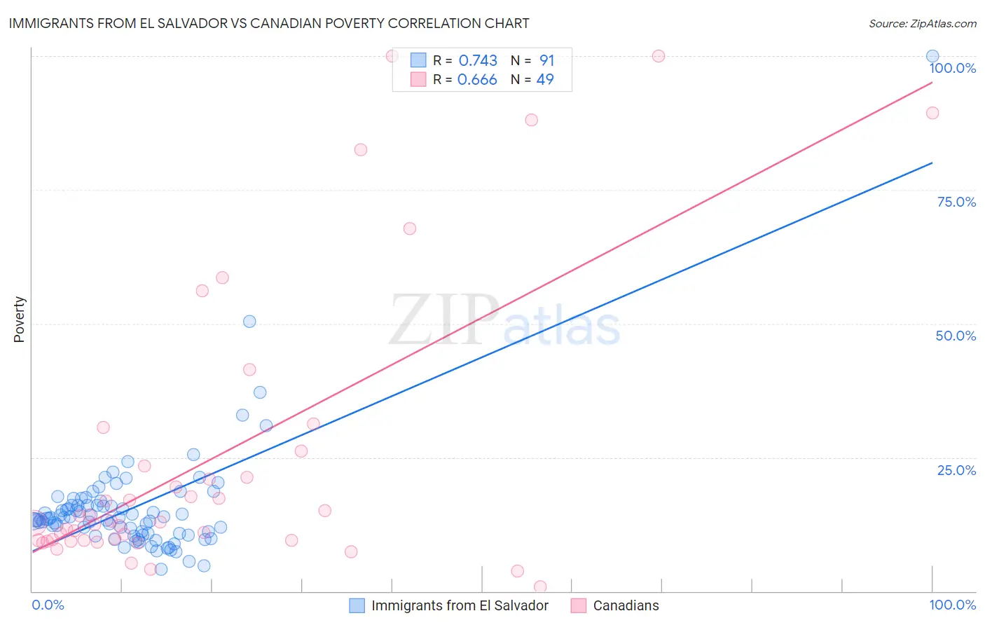 Immigrants from El Salvador vs Canadian Poverty
