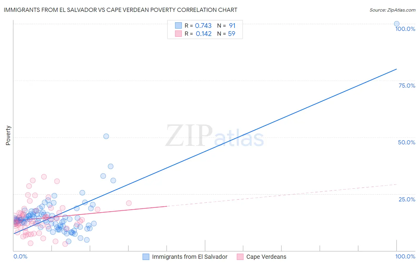 Immigrants from El Salvador vs Cape Verdean Poverty