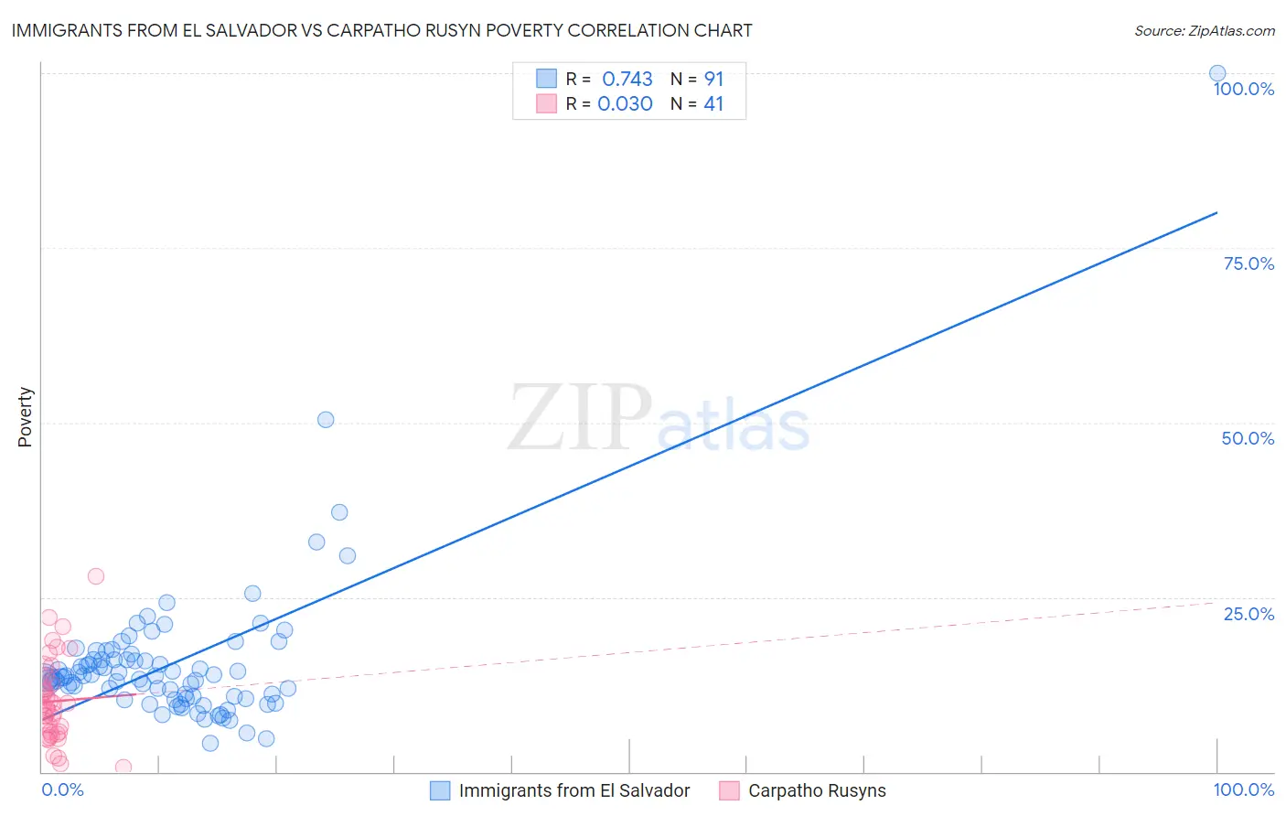 Immigrants from El Salvador vs Carpatho Rusyn Poverty