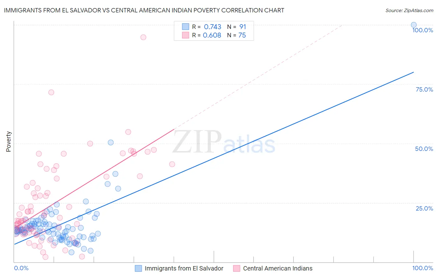 Immigrants from El Salvador vs Central American Indian Poverty