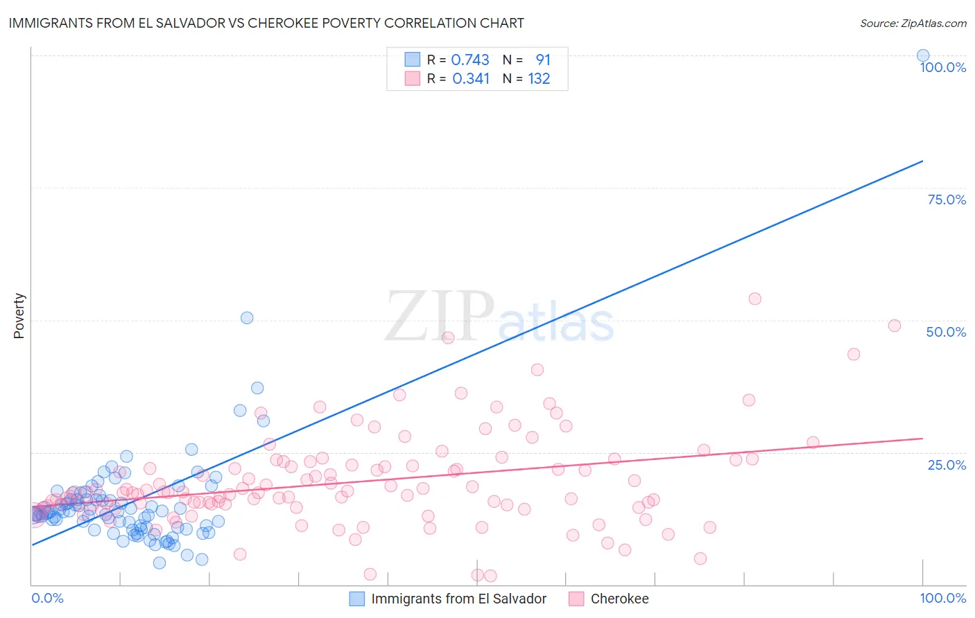 Immigrants from El Salvador vs Cherokee Poverty