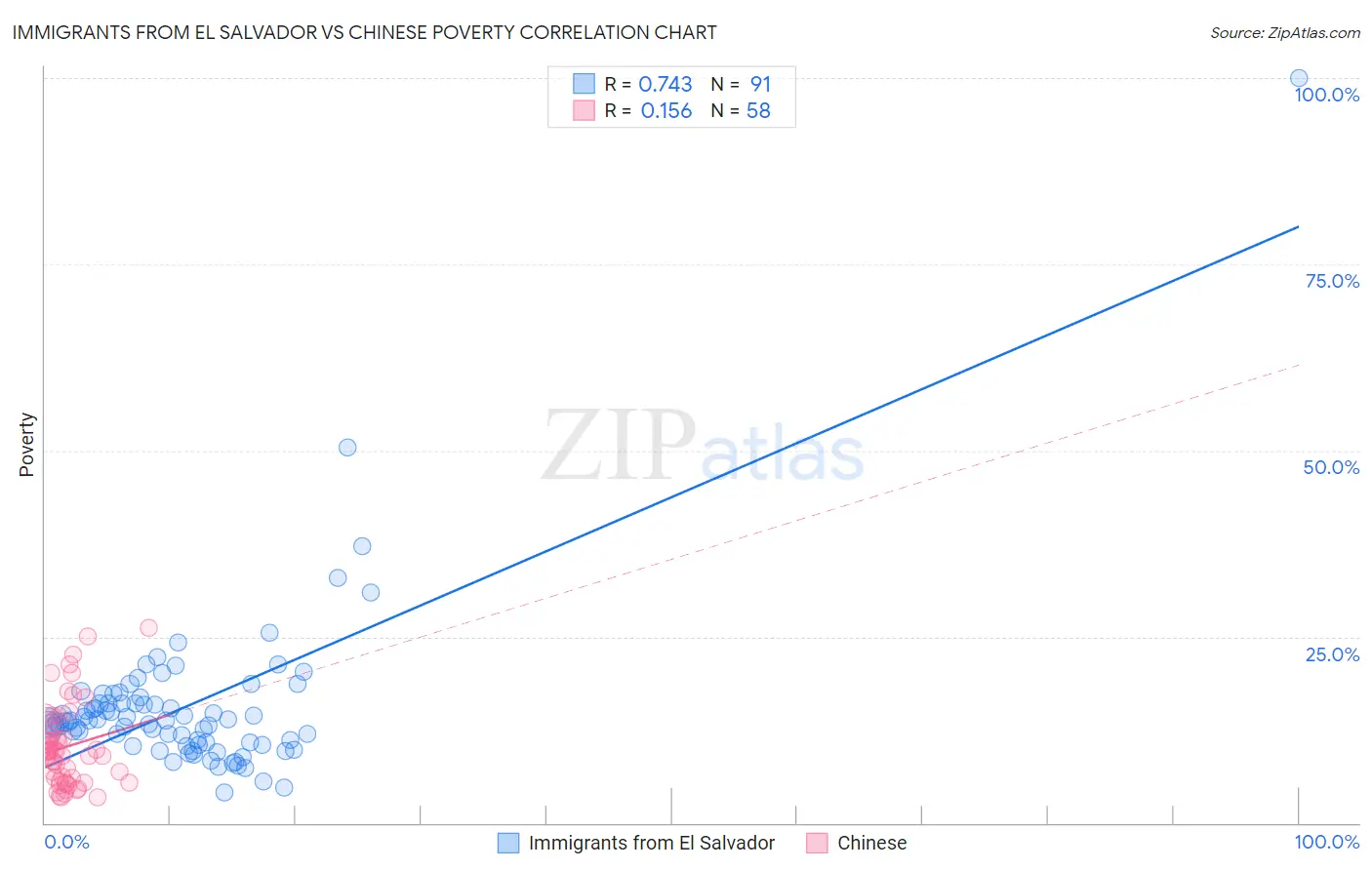 Immigrants from El Salvador vs Chinese Poverty