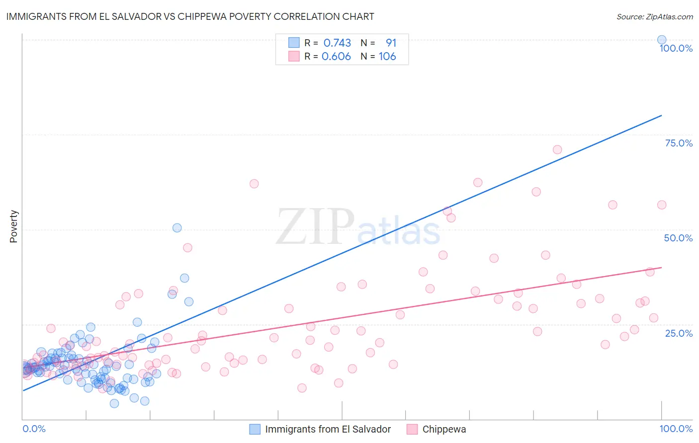 Immigrants from El Salvador vs Chippewa Poverty